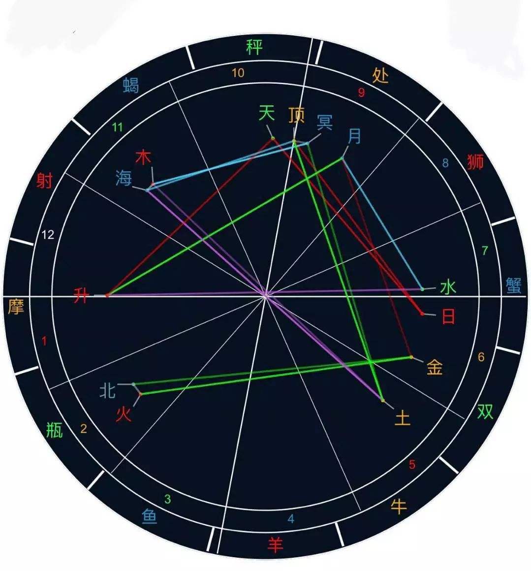 从金星看十二星座喜欢的类型，从金星看恋爱类型